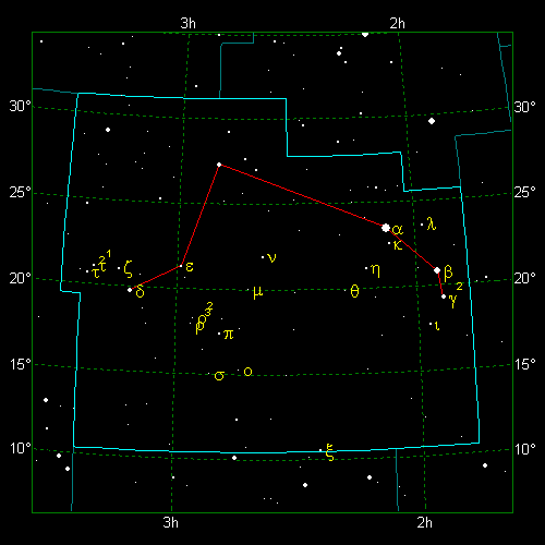 Star Diagram: Aries