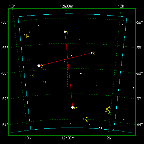 Star Diagram: Crux